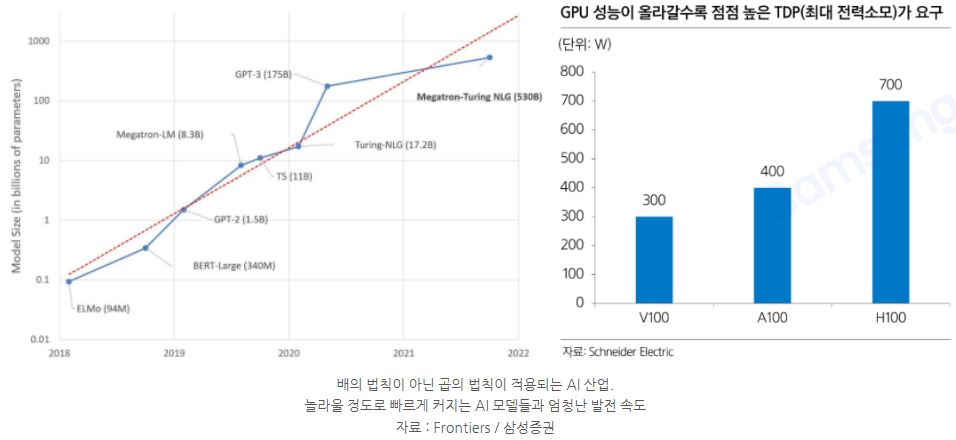 배의 법칙이 아닌 곱의 법칙이 적용되는 'ai' 산업, 그리고 놀라울 정도로 빠르게 커지는 ai 모델들과 엄청난 발전 속도.